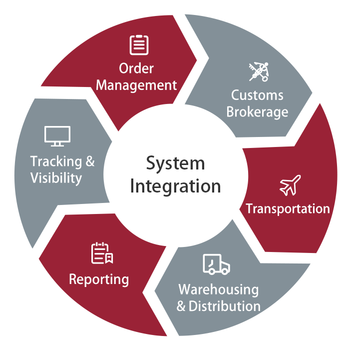 System Integration